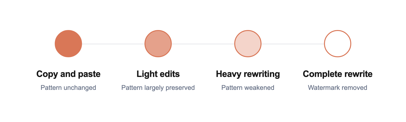 Simple diagram showing that Claude's watermark remains after copying and light edits, weakens after heavy rewriting, and is removed by a complete rewrite