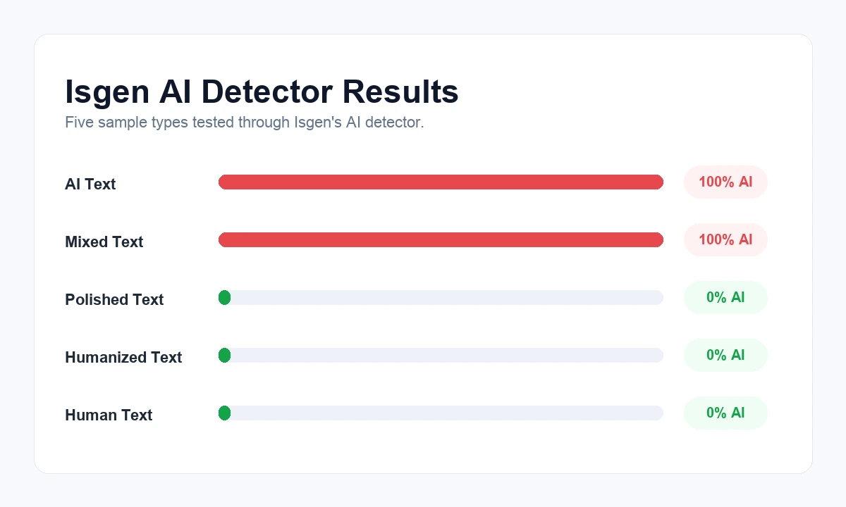 Isgen AI detector test results chart