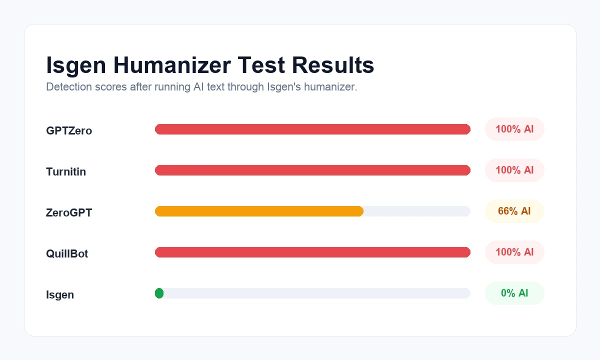 Isgen humanizer test results against AI detectors