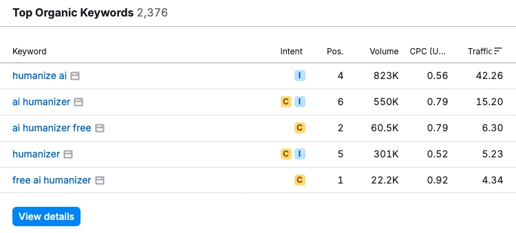 SuperHumanizer top organic keywords