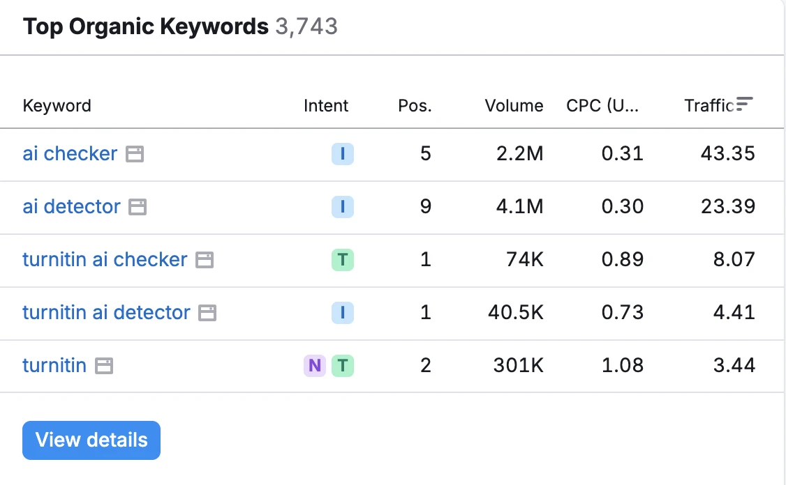 Turnitin.app top organic keywords