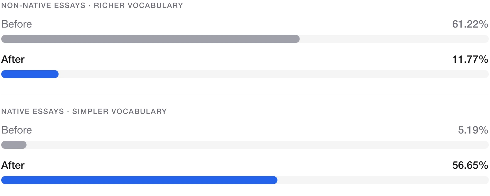 Chart: richer vocabulary cut the false positive rate for non-native essays from 61.22% to 11.77%, while simpler vocabulary raised it for native essays from 5.19% to 56.65%